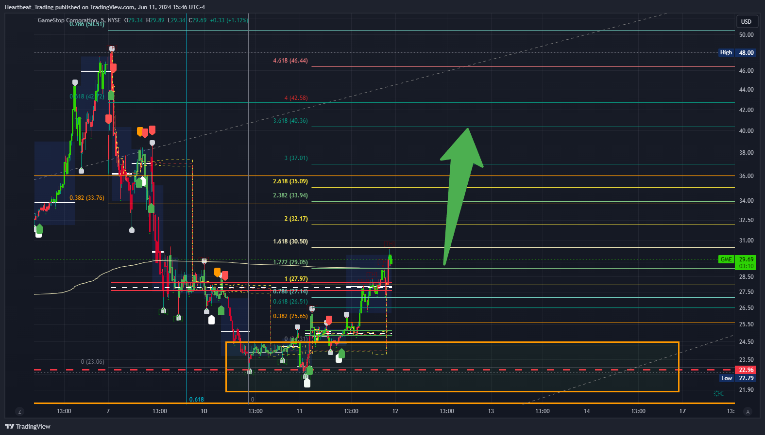 BATS:GME Chart Image by Heartbeat_Trading