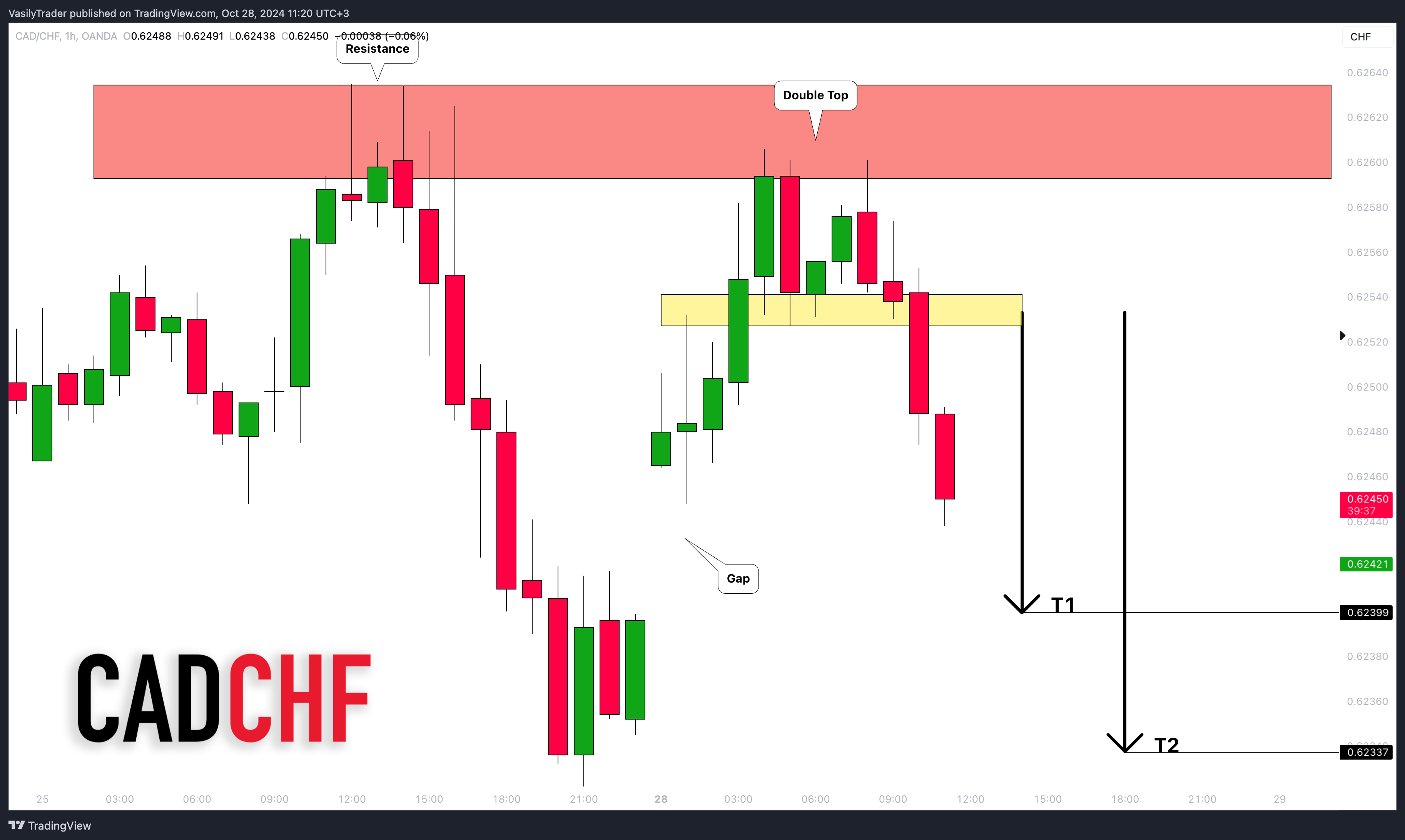 OANDA:CADCHF Chart Image by VasilyTrader