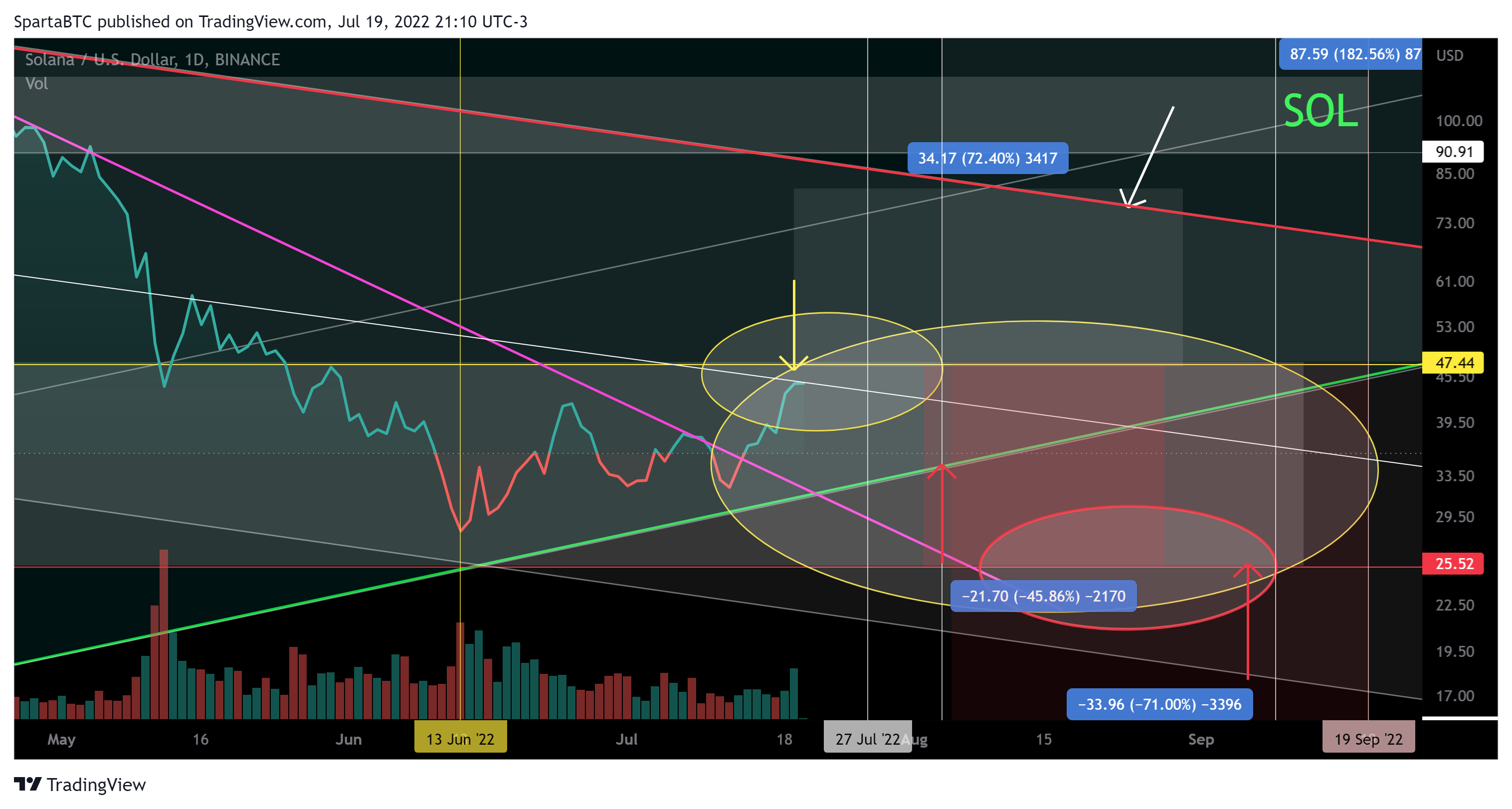 BINANCE:SOLUSD Chart Image by SpartaBTC