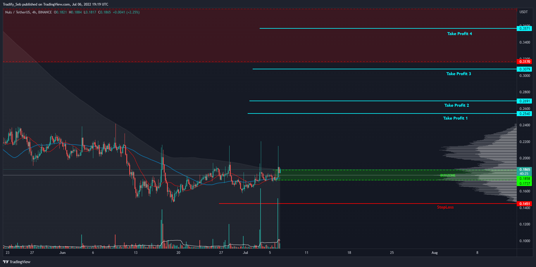 BINANCE:NULSUSDT Chart Image by Tradify_Seb