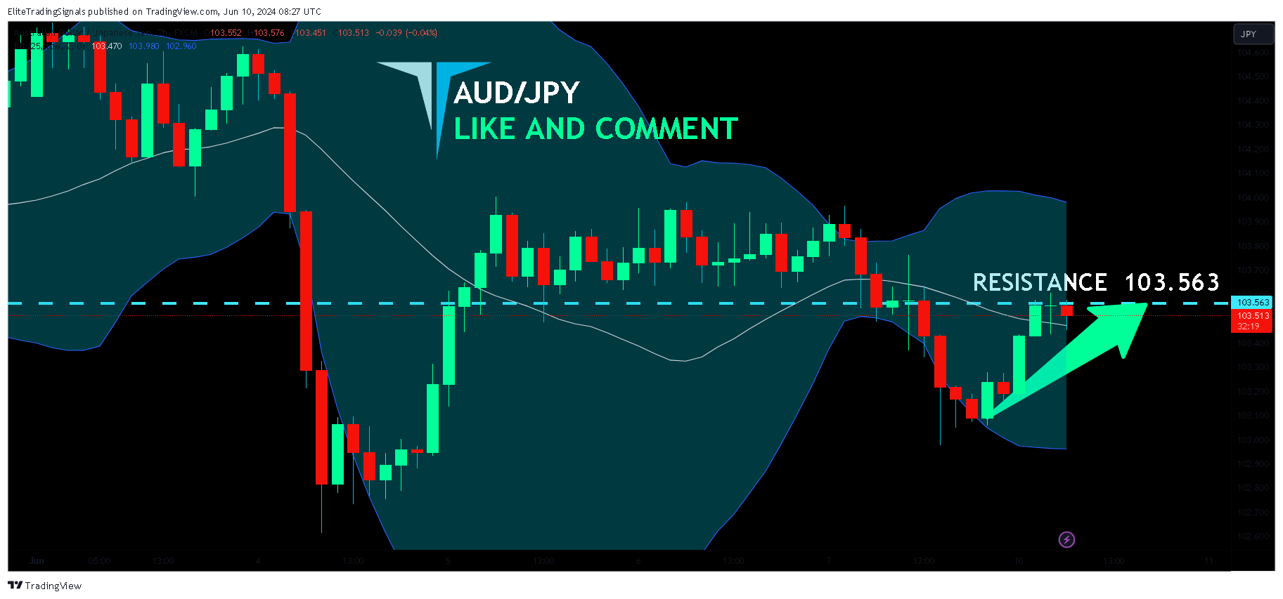 FX:AUDJPY Chart Image by EliteTradingSignals