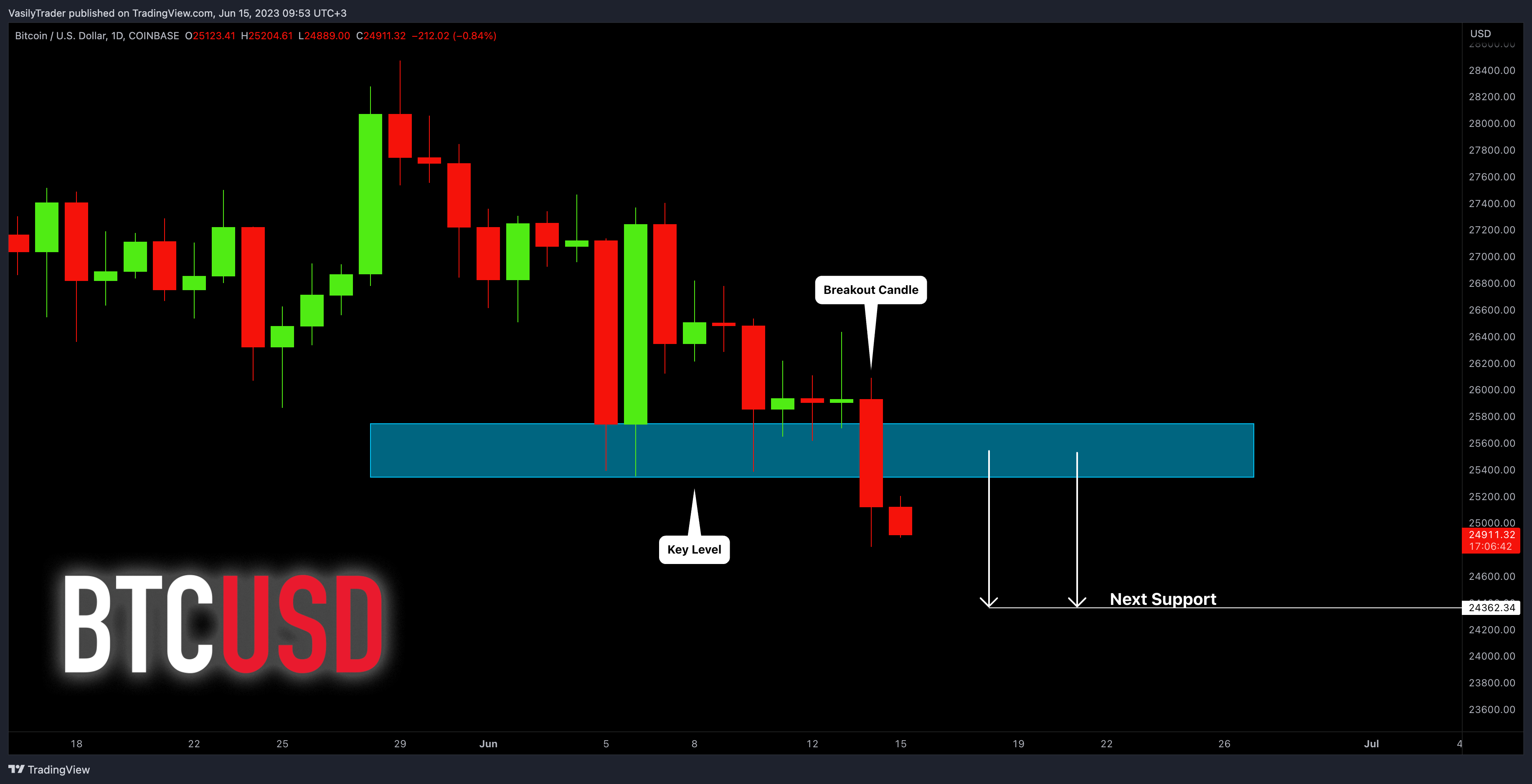 COINBASE:BTCUSD Chart Image by VasilyTrader