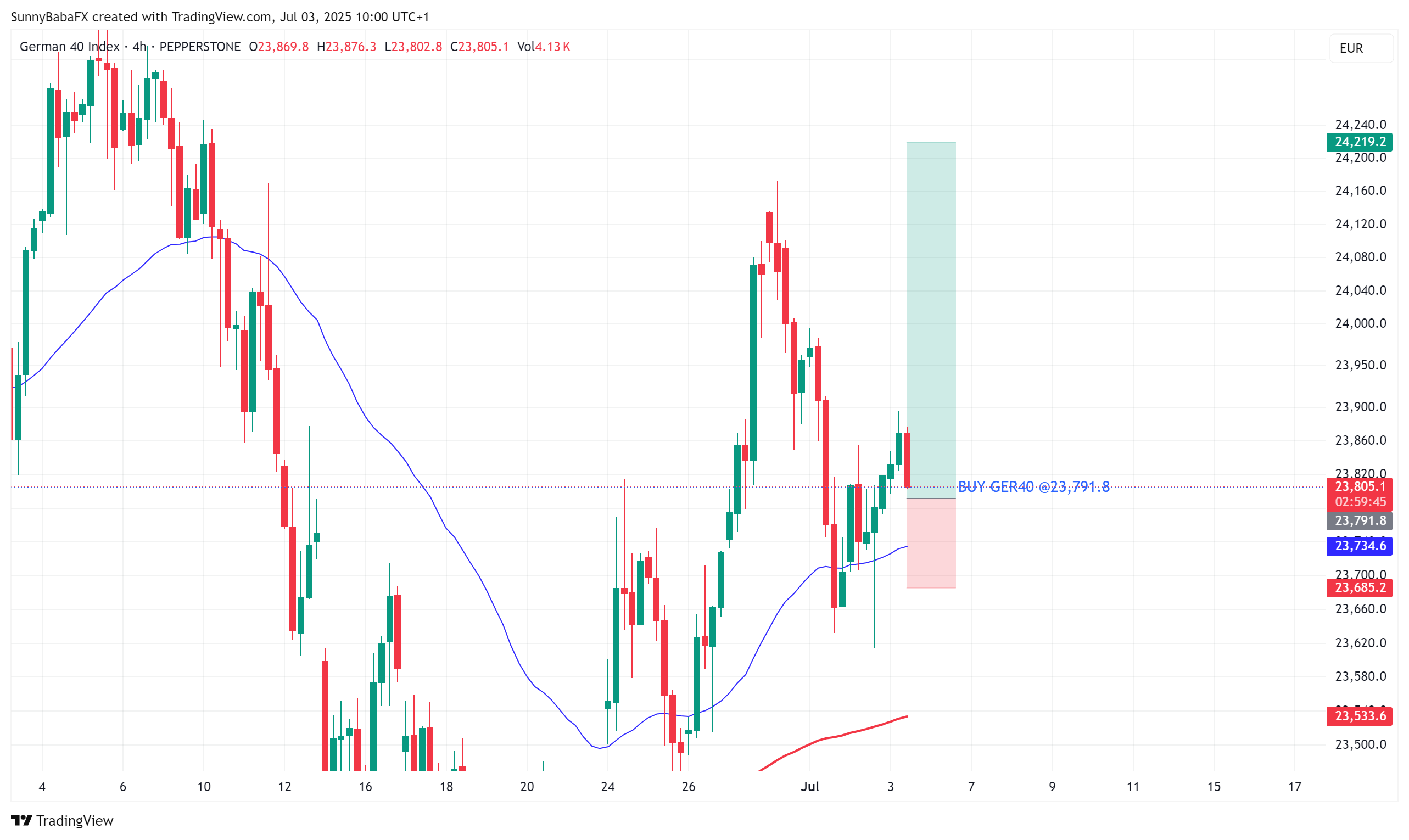 PEPPERSTONE:GER40 Chart Image by SunnyBabaFX