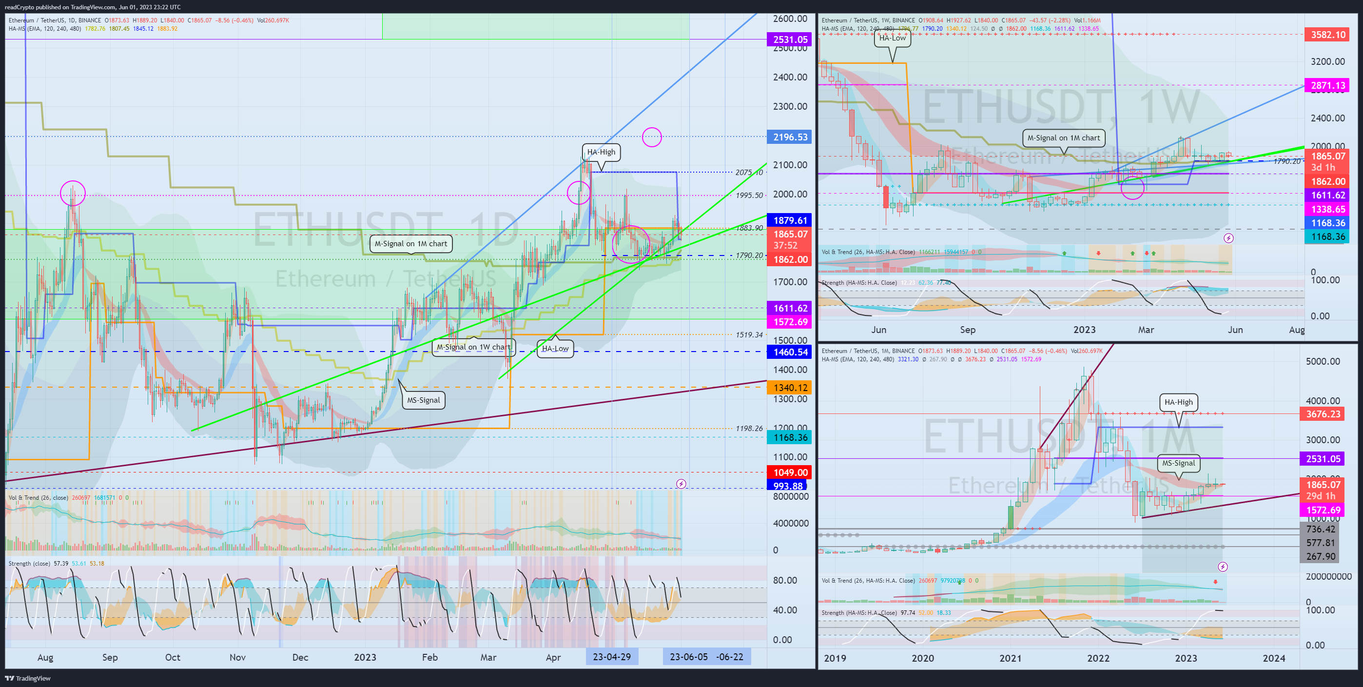 BINANCE:ETHUSDT Chart Image by readCrypto