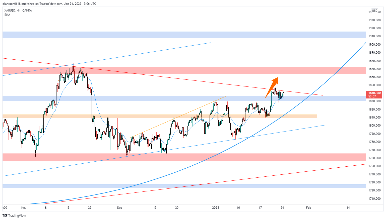 OANDA:XAUUSD Chart Image by InkyGrip