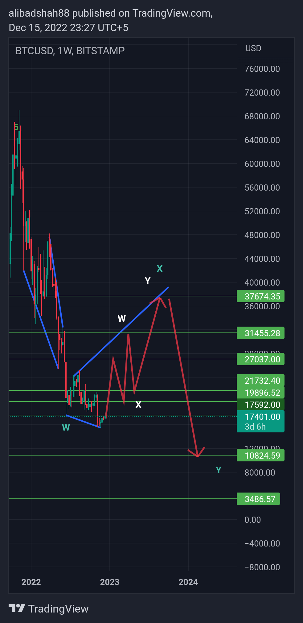 BITSTAMP:BTCUSD Chart Image by alibadshah88