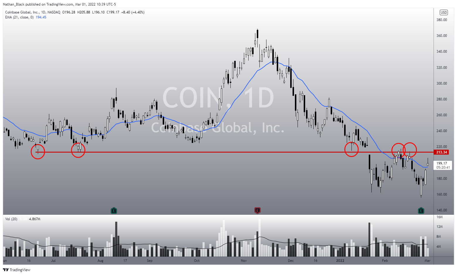 NASDAQ:COIN Chart Image by Nathan_The_Finance_Hydra