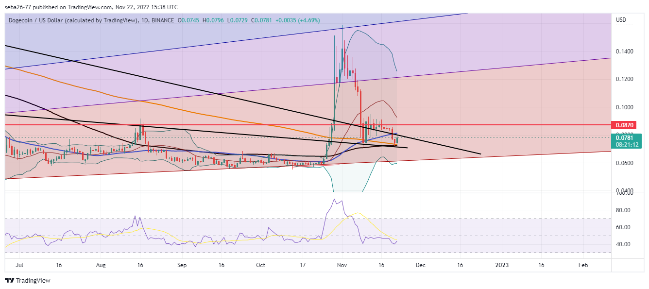 BINANCE:DOGEUSD Chart Image by seba26-77