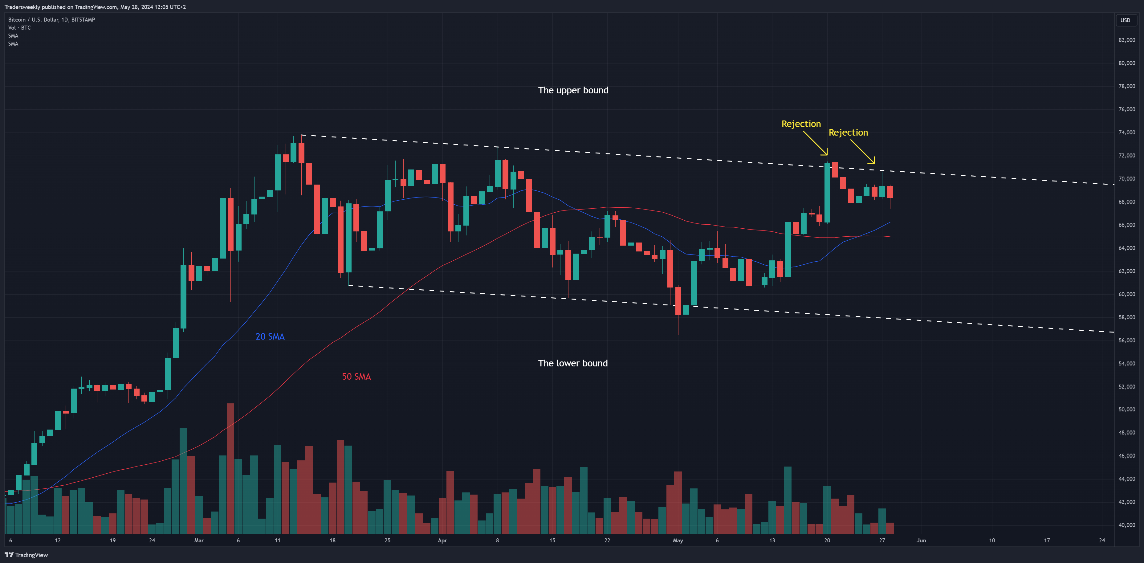 BITSTAMP:BTCUSD Chart Image by Tradersweekly