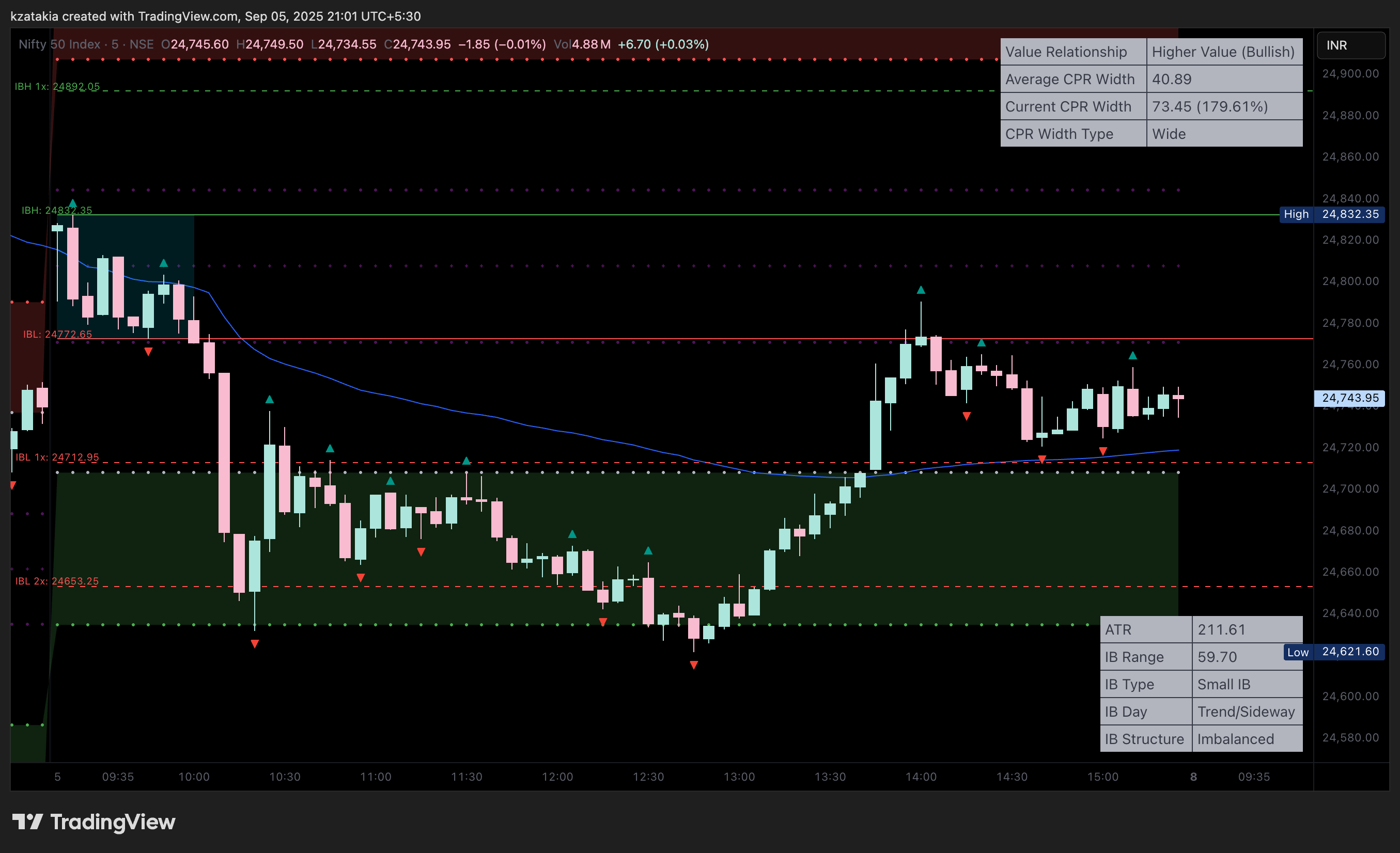 NSE:NIFTY Chart Image by kzatakia