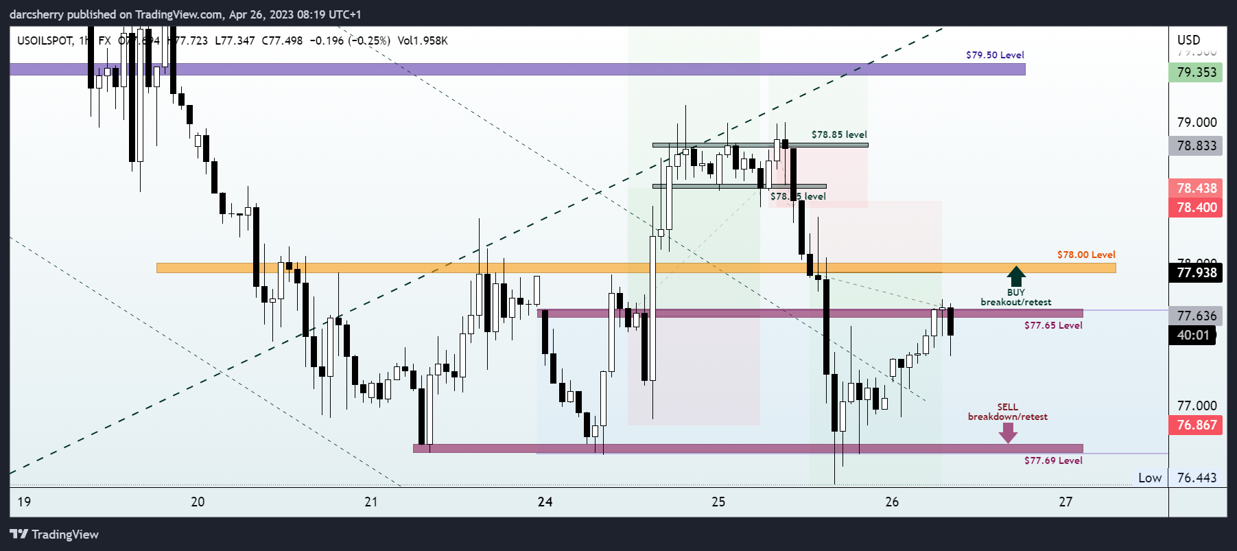 FX:USOILSPOT Chart Image by darcsherry