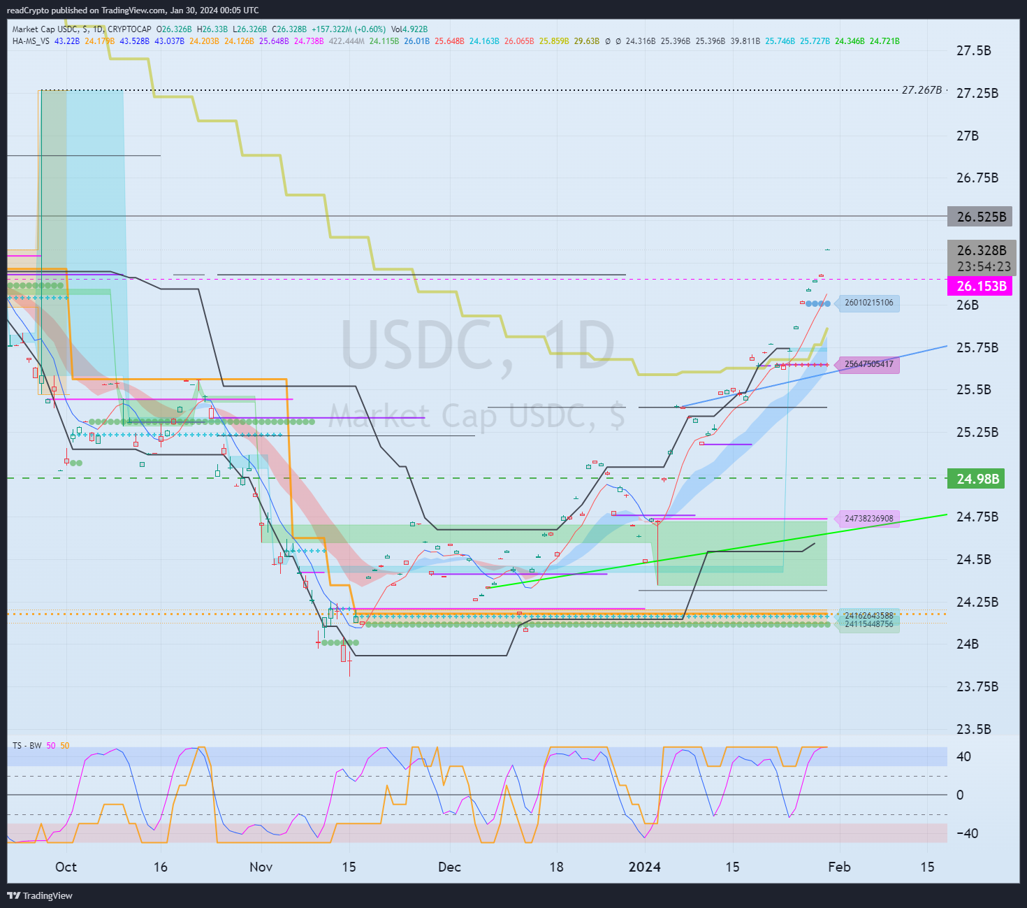 CRYPTOCAP:USDC Chart Image by readCrypto