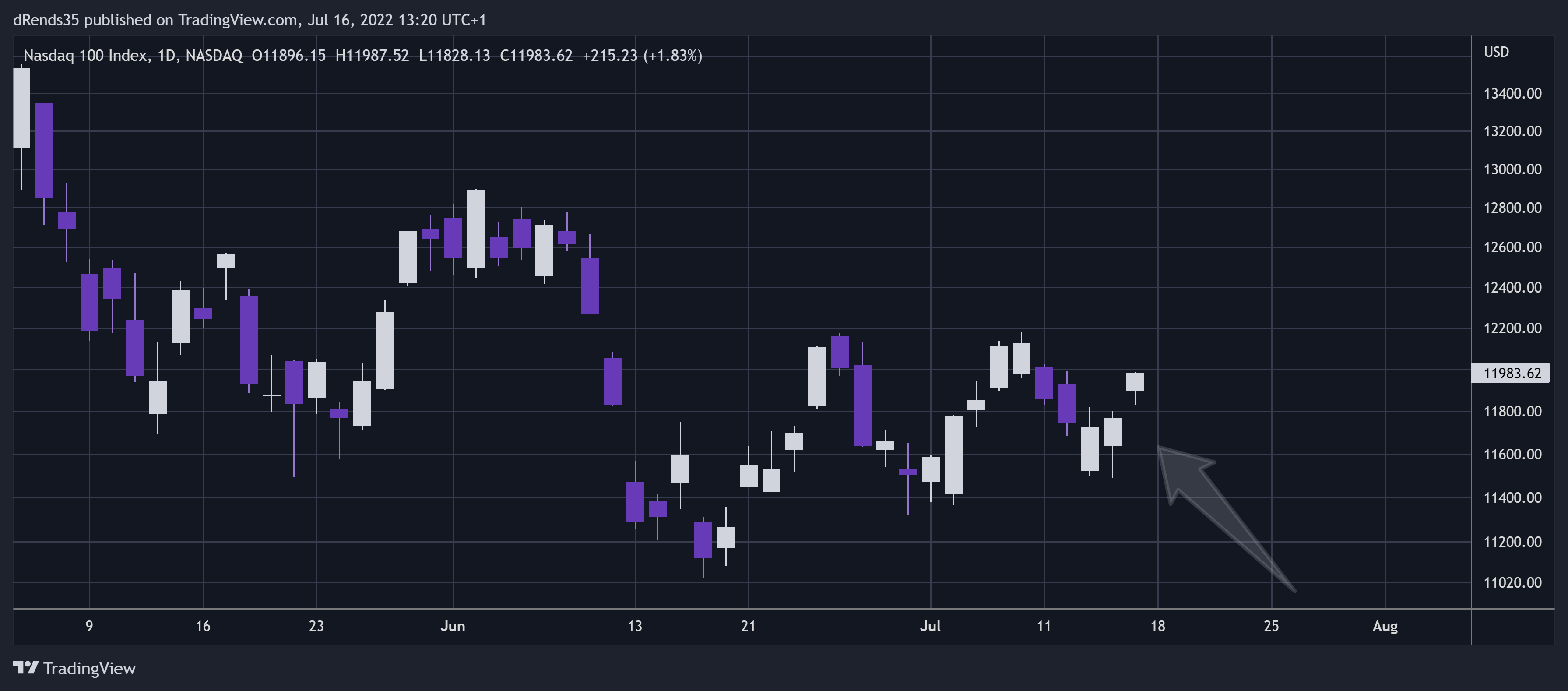 NASDAQ:NDX Chart Image by dRends35
