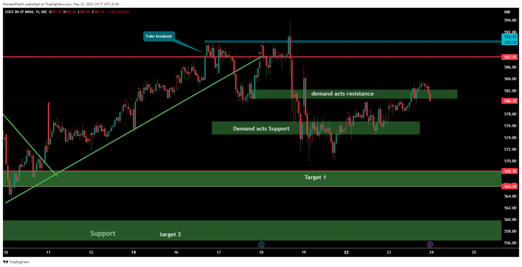 NSE:SBIN Chart Image by IIT-Trader