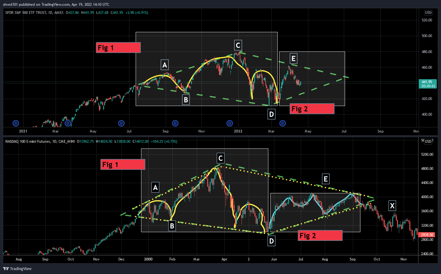 AMEX:SPY Chart Image by RogueEconomics