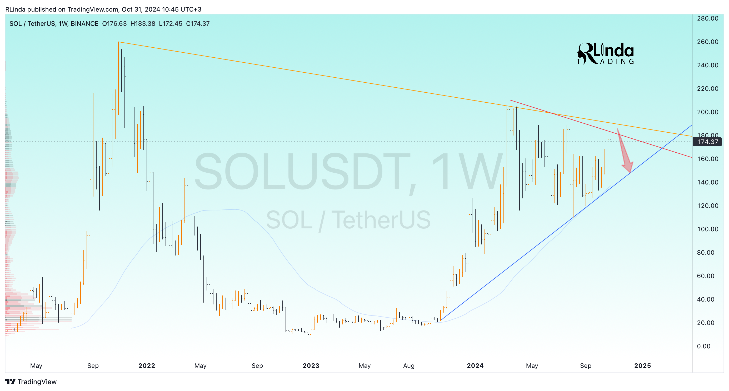 BINANCE:SOLUSDT Chart Image by RLinda