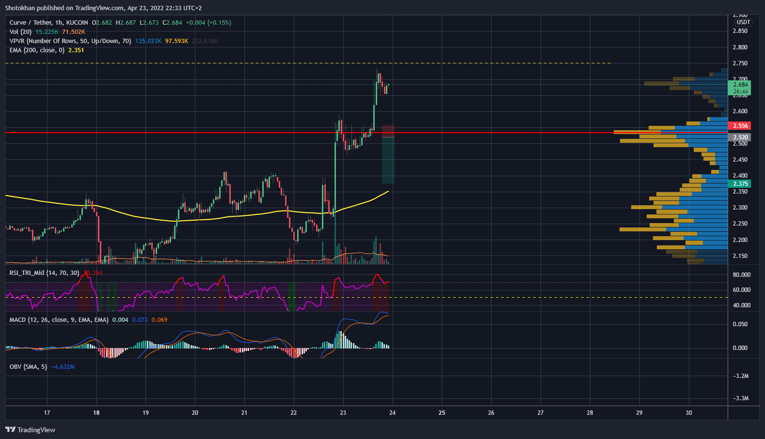 KUCOIN:CRVUSDT Chart Image by Shotokhan
