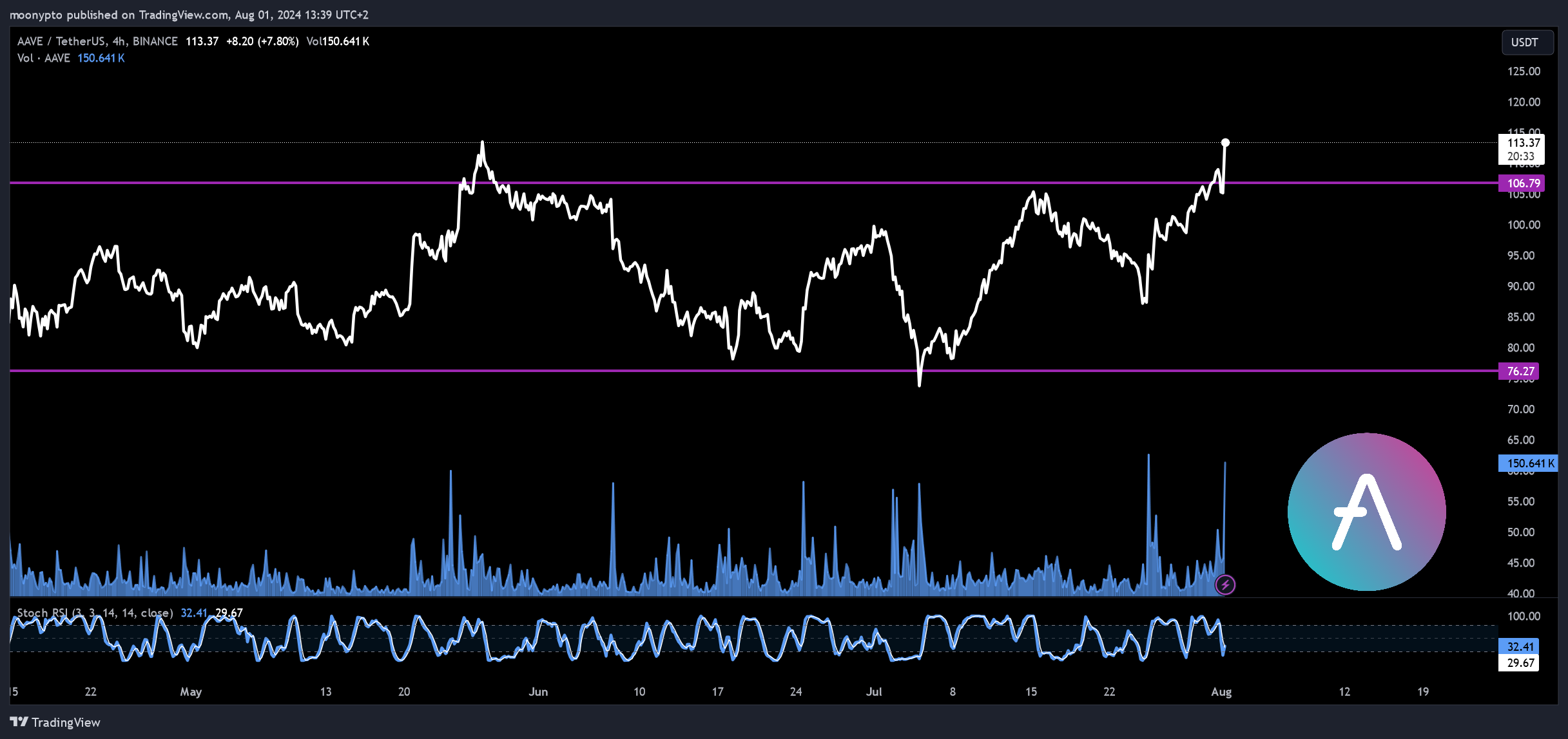 BINANCE:AAVEUSDT Chart Image by moonypto