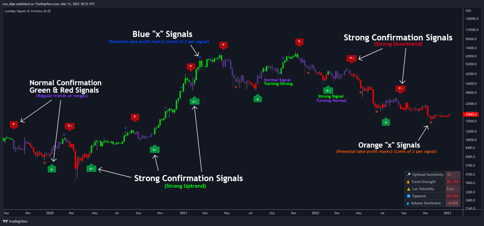 KRAKEN:BTCUSD Chart Image by LuxAlgo_Test