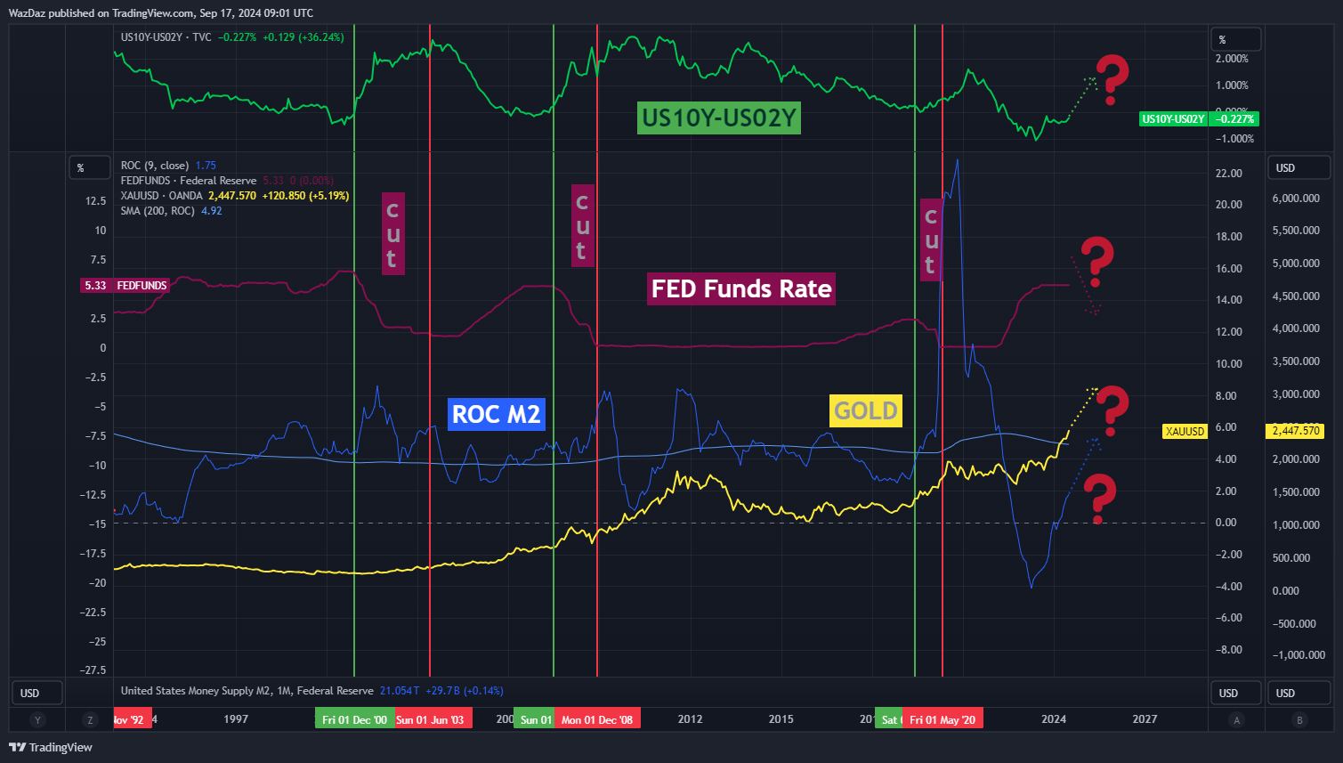 ECONOMICS:USM2 Chart Image by WazDaz