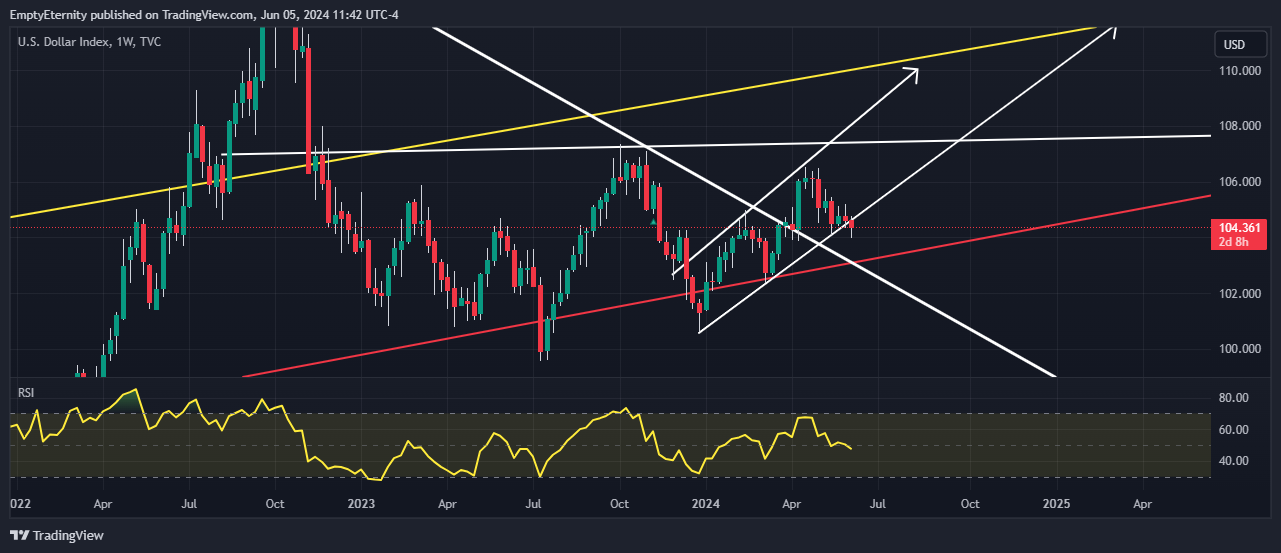 TVC:DXY Chart Image by EmptyEternity