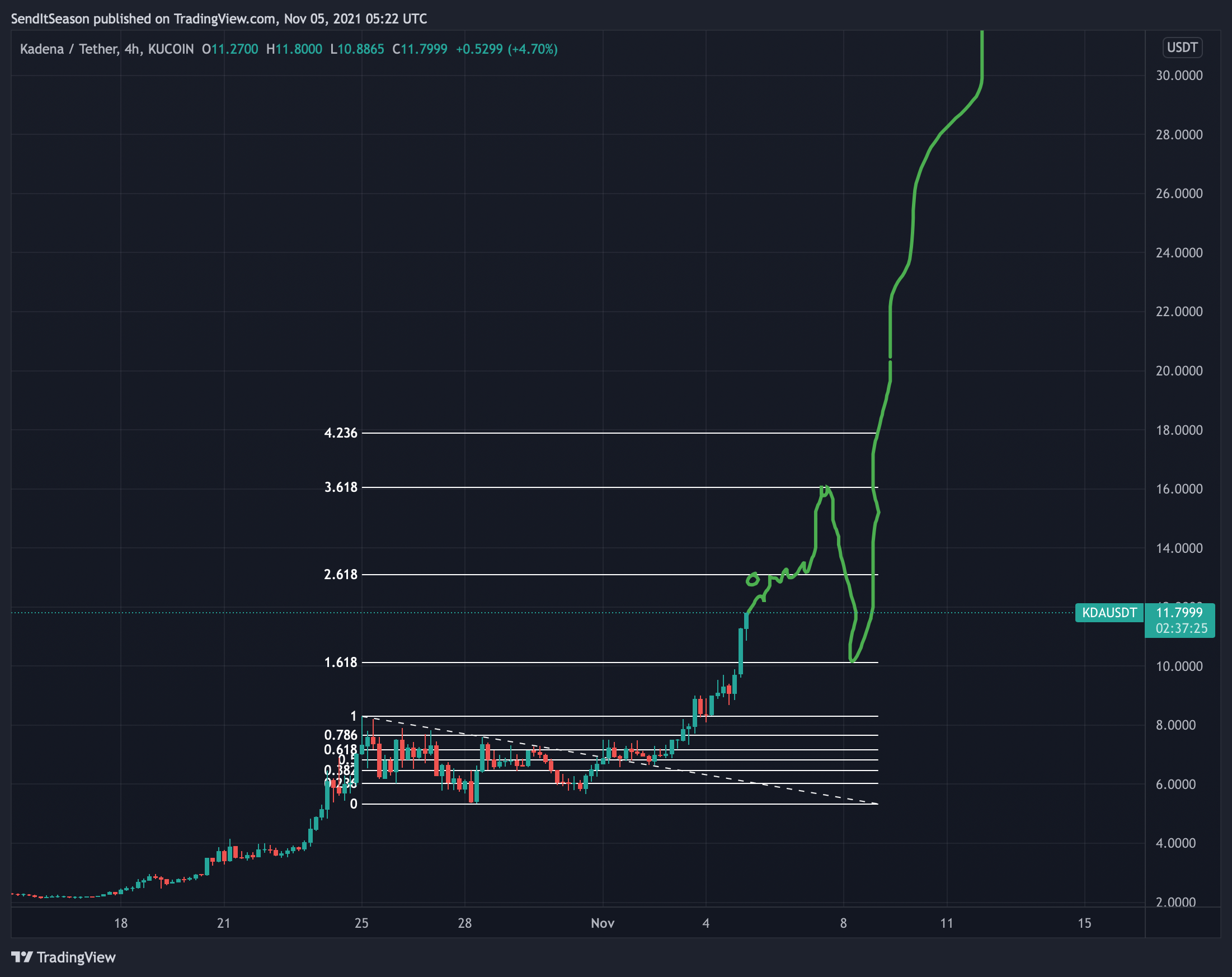 KUCOIN:KDAUSDT Chart Image by SendItSeason