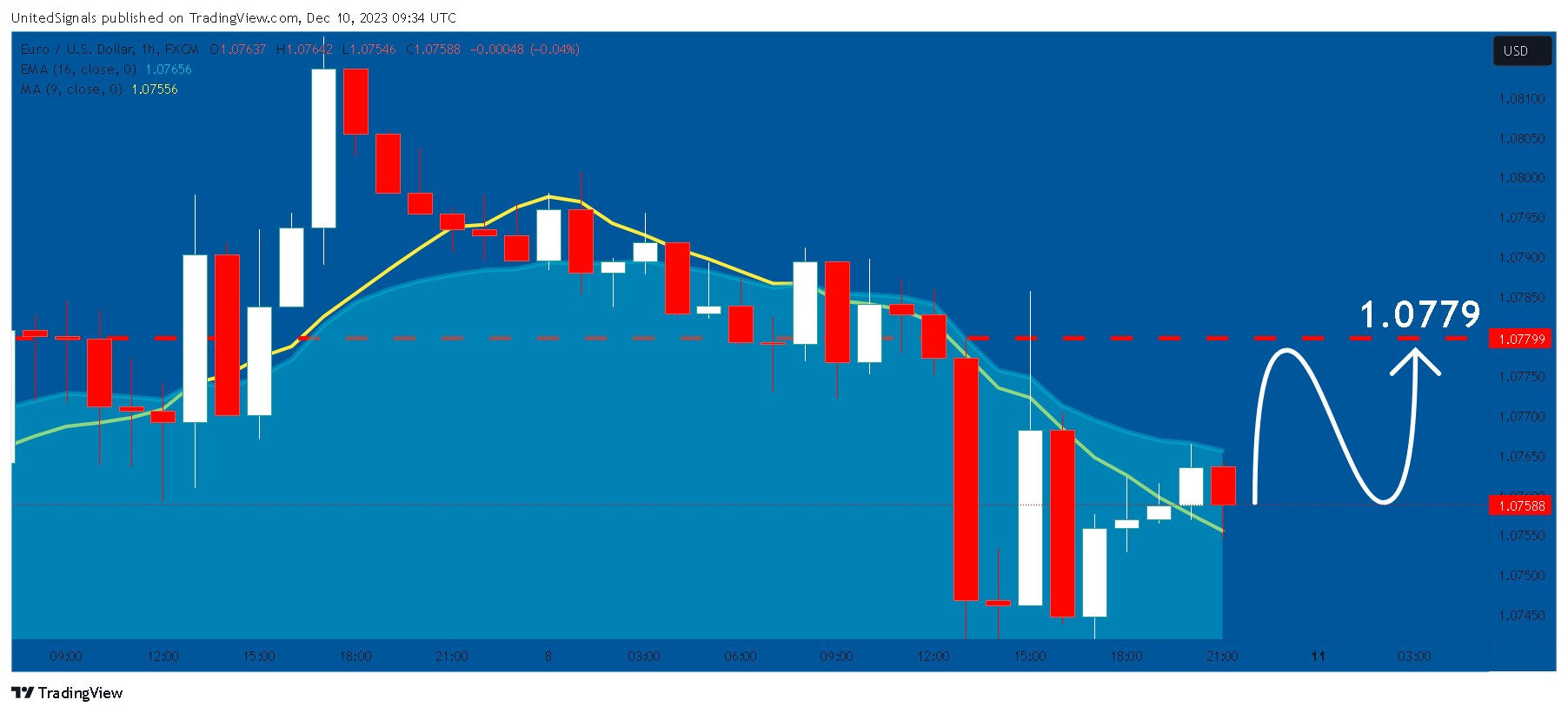 FX:EURUSD Chart Image by UnitedSignals