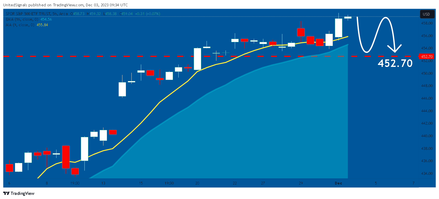 BATS:SPY Chart Image by UnitedSignals