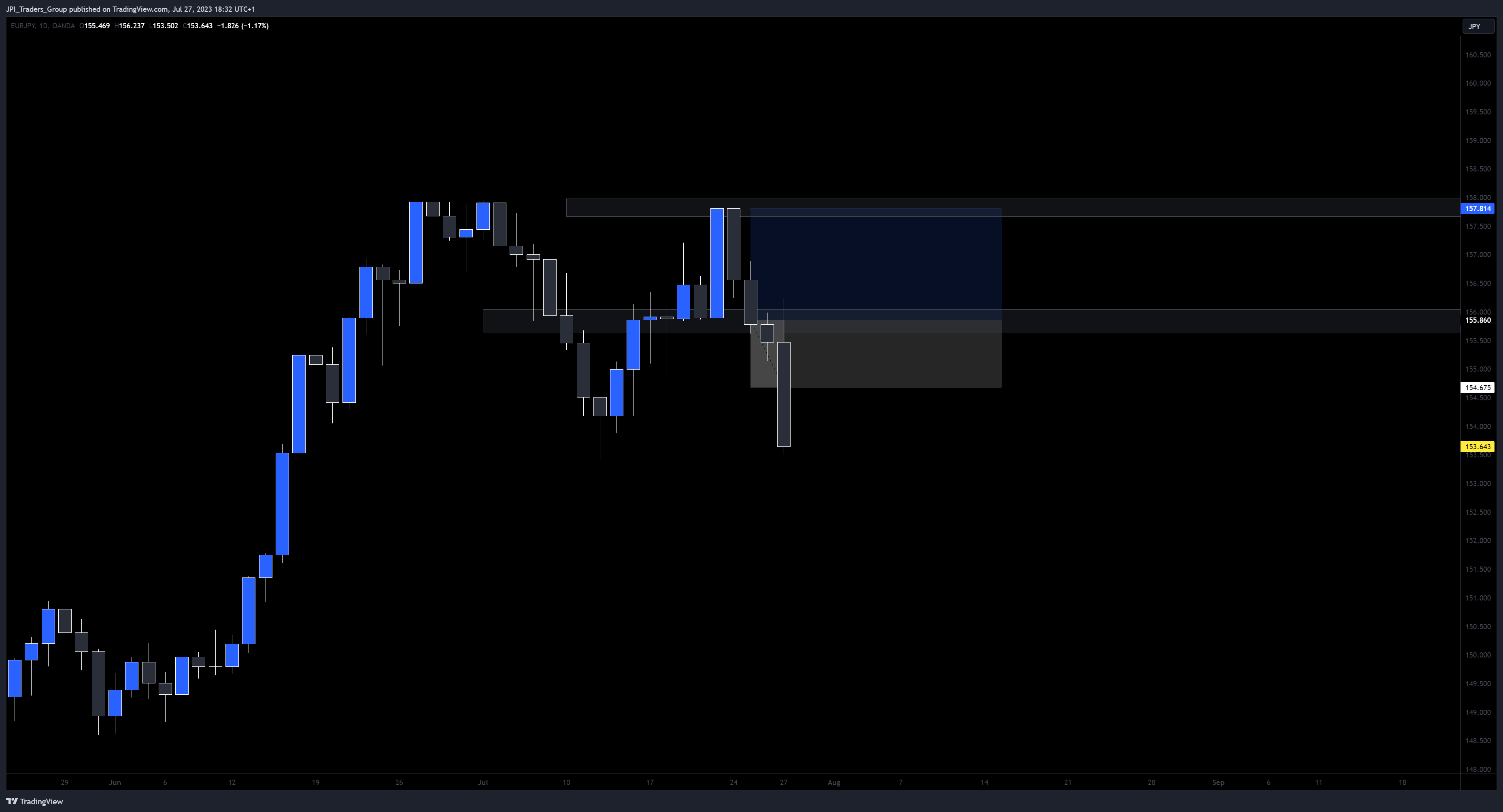 OANDA:EURJPY Chart Image by jpeacockfx
