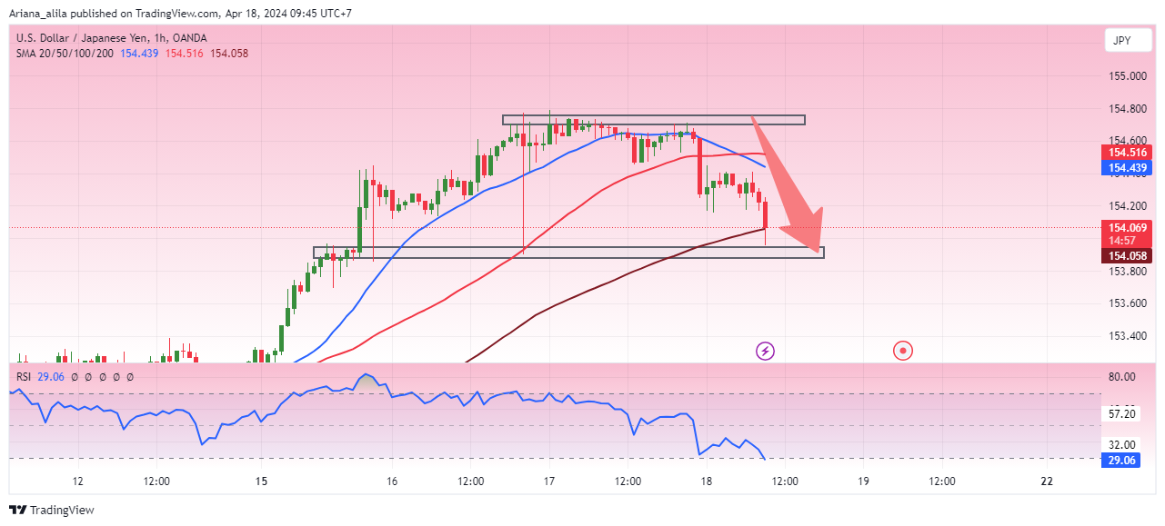 OANDA:USDJPY Chart Image by Ariana_alila