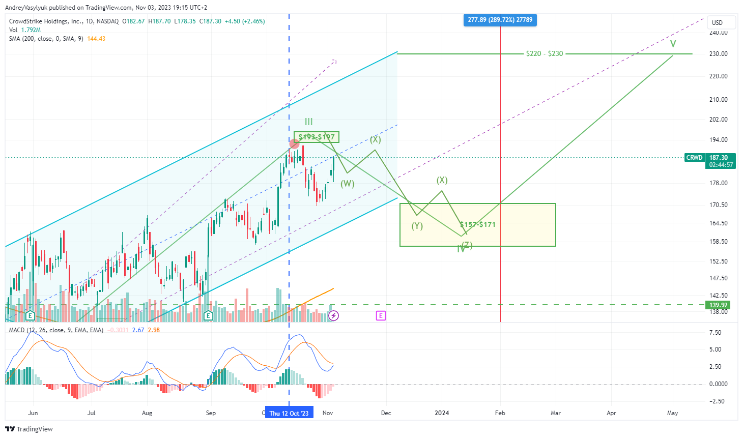 BATS:CRWD Chart Image by AndreyVasylyuk