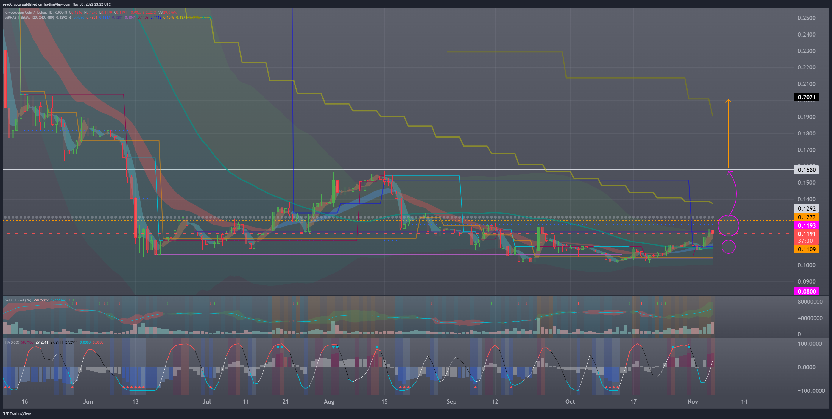 KUCOIN:CROUSDT Chart Image by readCrypto