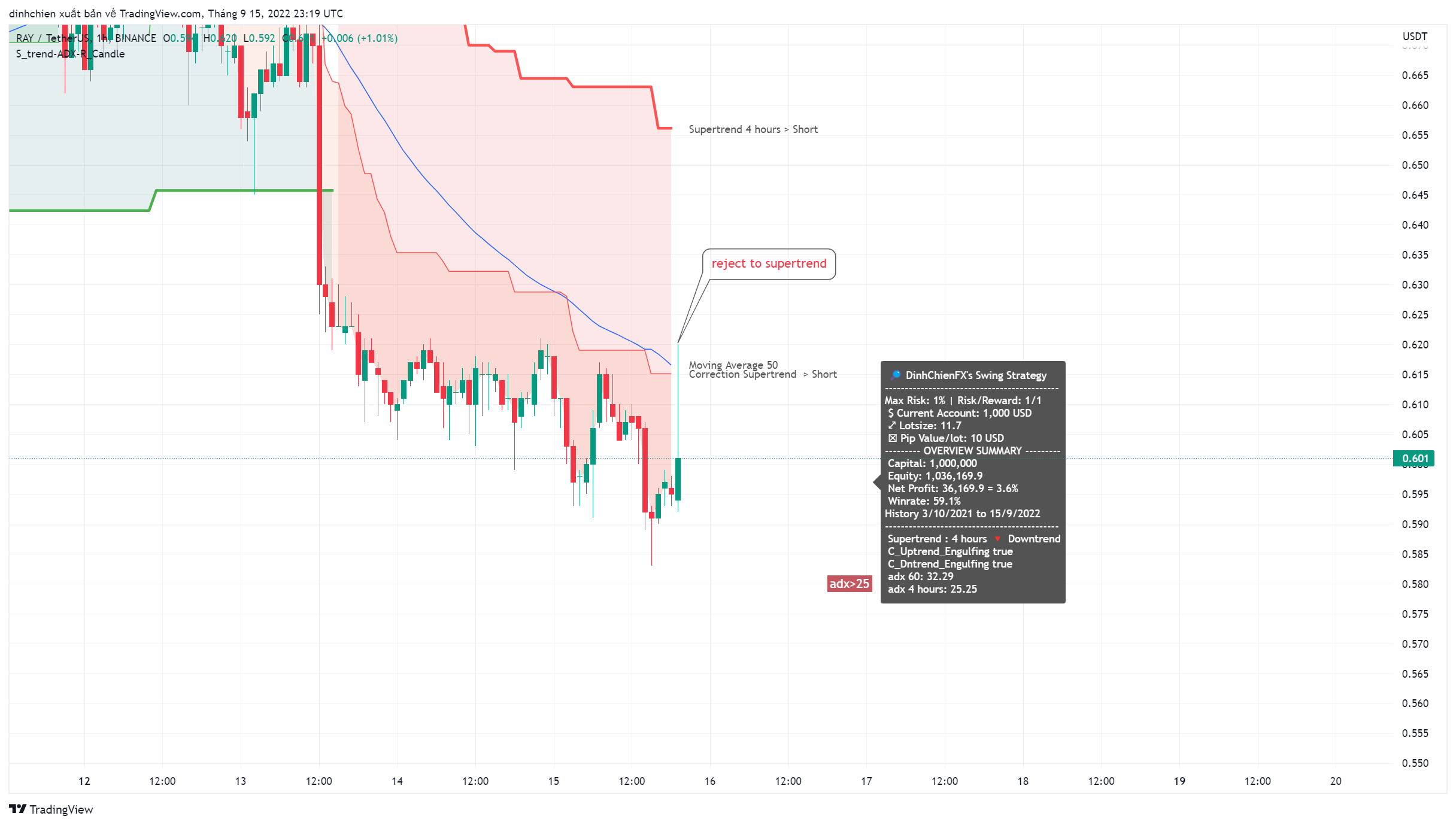 BINANCE:RAYUSDT Chart Image by dinhchien