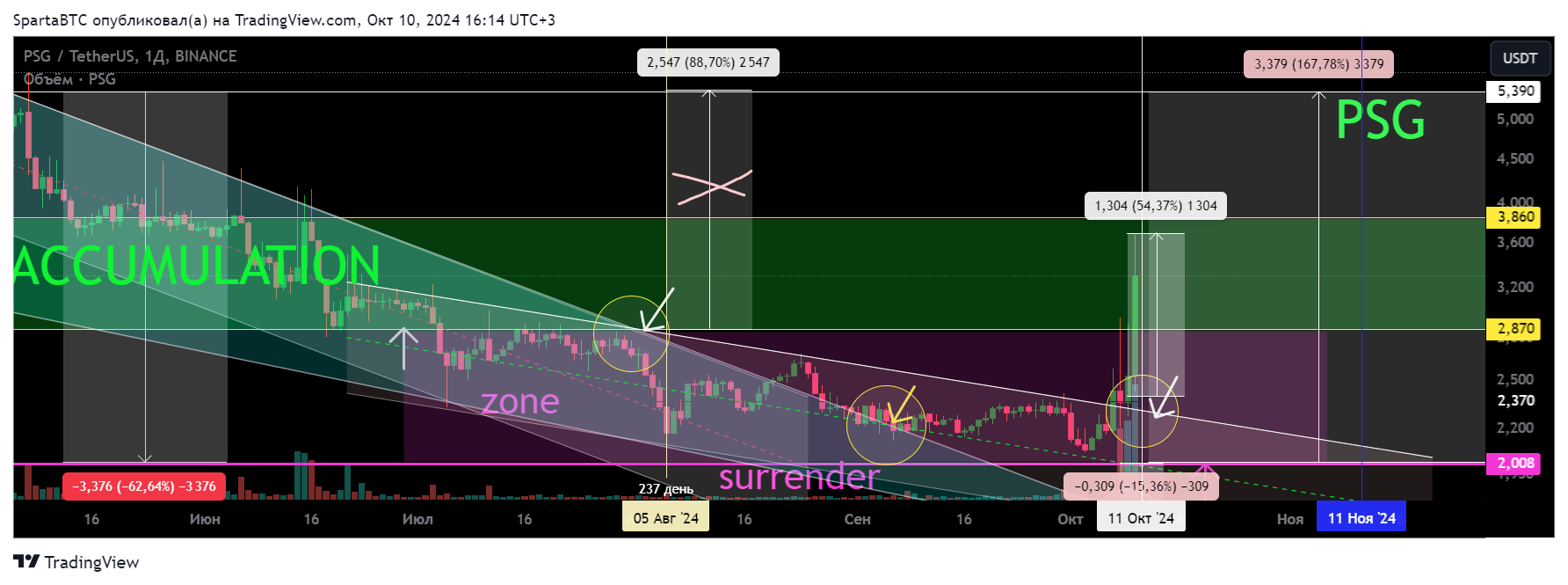 BINANCE:PSGUSDT Chart Image by SpartaBTC