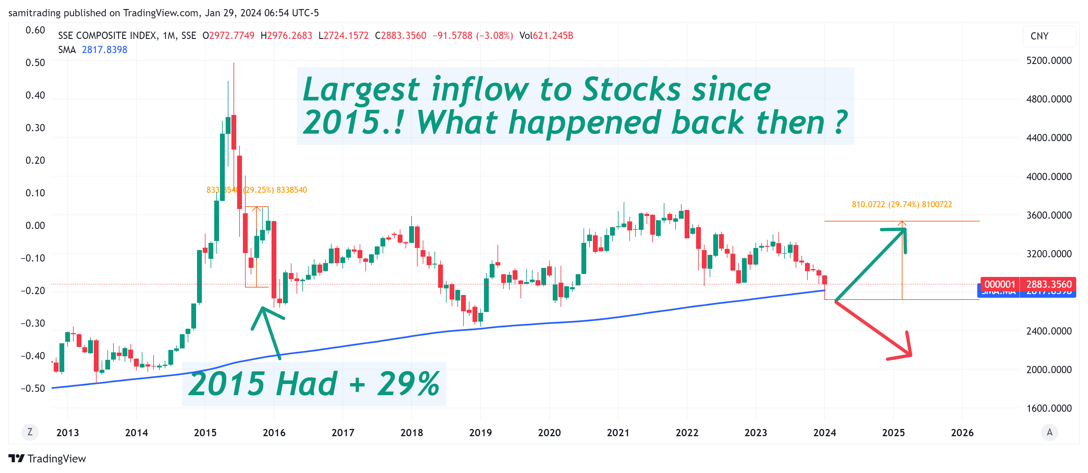 SSE_DLY:000001 Chart Image by samitrading