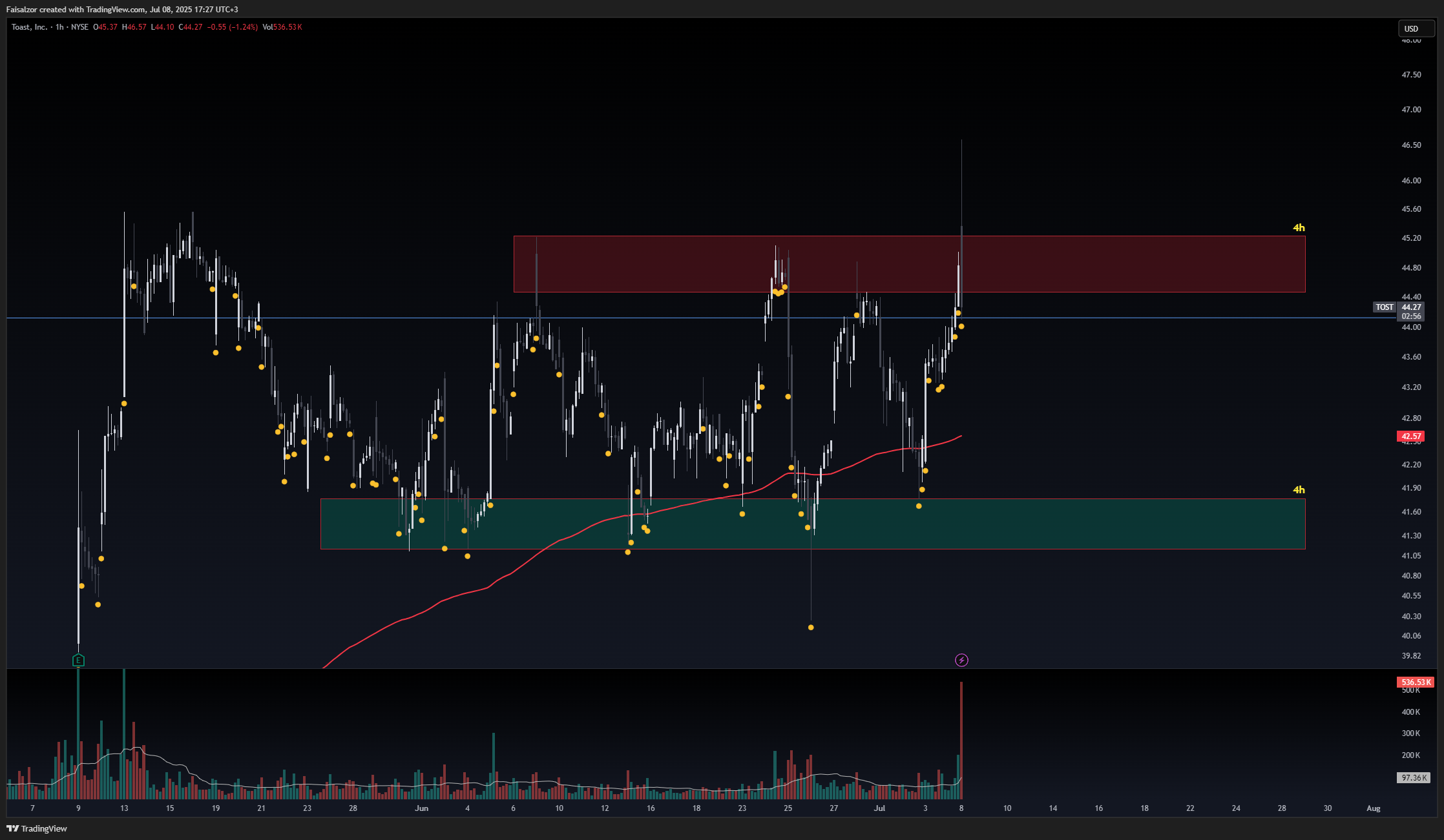 BATS:TOST Chart Image by Faisalzor