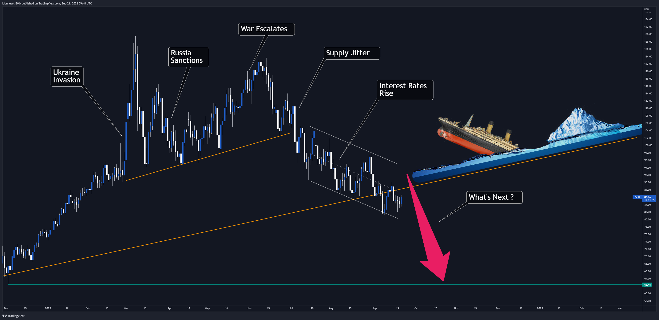 TVC:USOIL Chart Image by EW4X