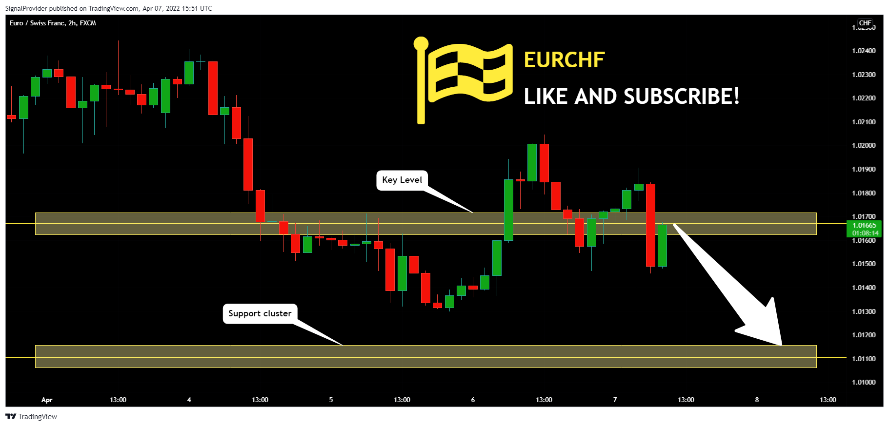 FX:EURCHF Chart Image by SignalProvider