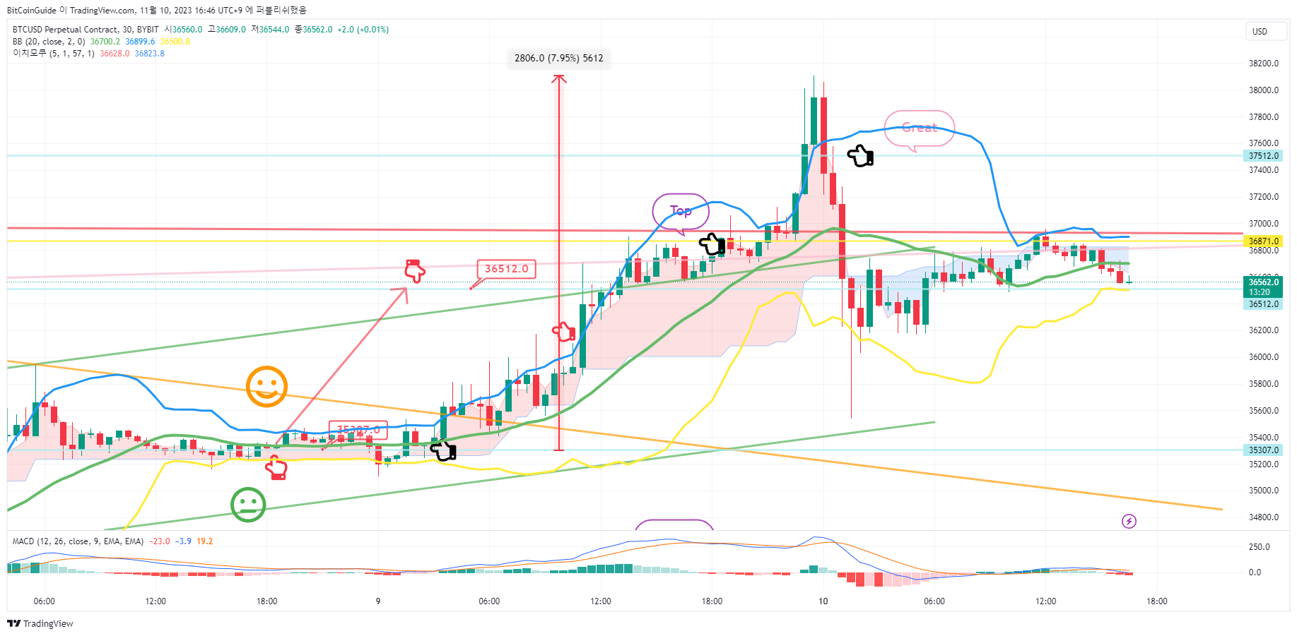 BYBIT:BTCUSD.P Chart Image by BitCoinGuide