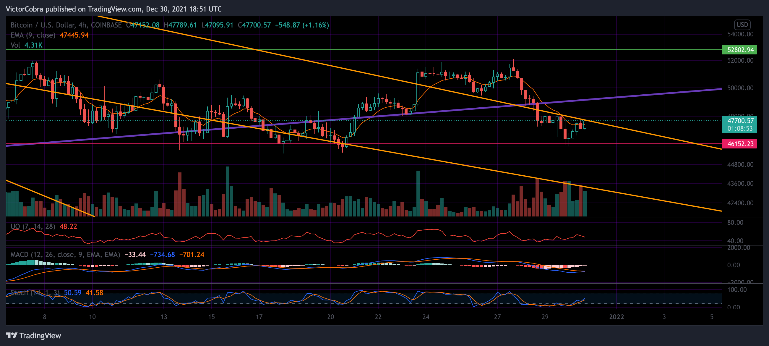COINBASE:BTCUSD Chart Image by VictorCobra