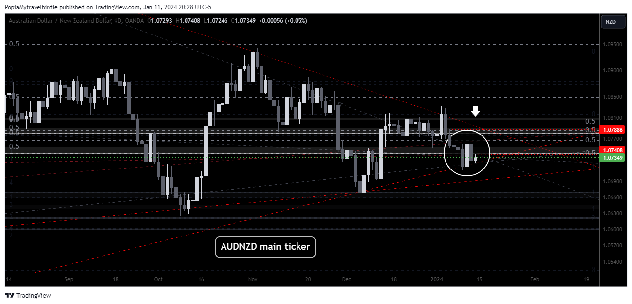 OANDA:AUDNZD Chart Image by PopiaMytravelbirdie