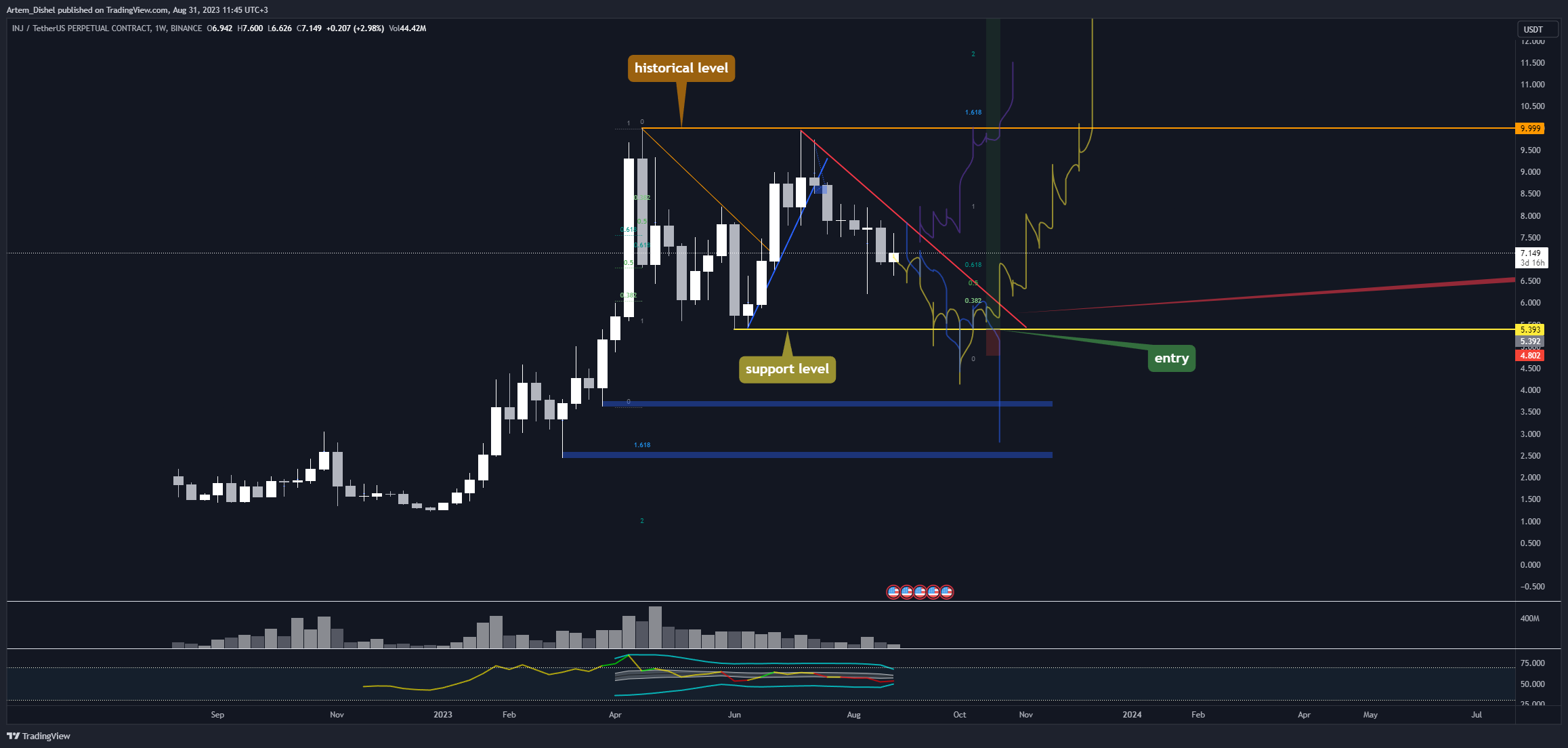 BINANCE:INJUSDT.P Chart Image by Artem_Dishel