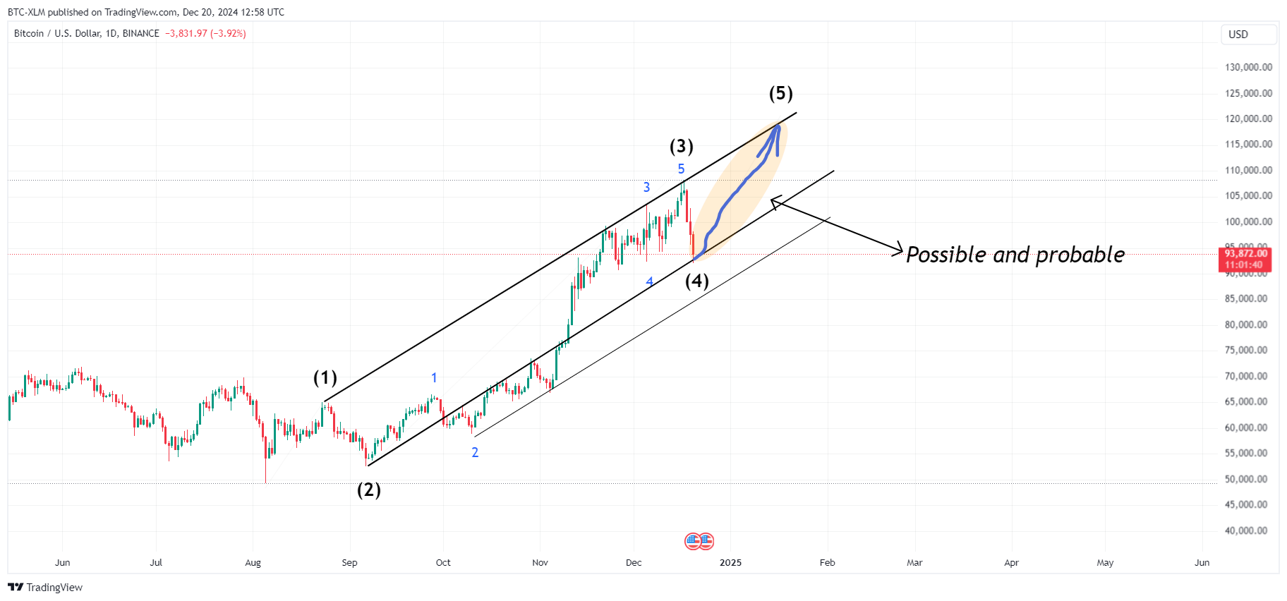 BINANCE:BTCUSD Chart Image by BTC-XLM