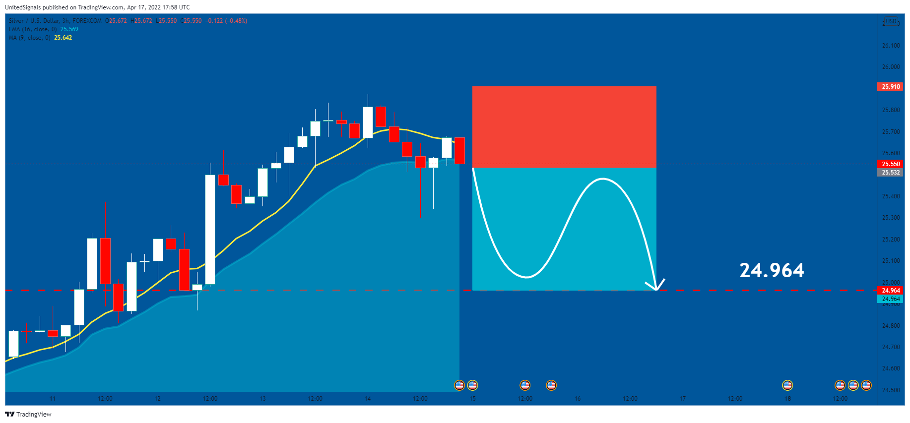 FOREXCOM:XAGUSD Chart Image by UnitedSignals