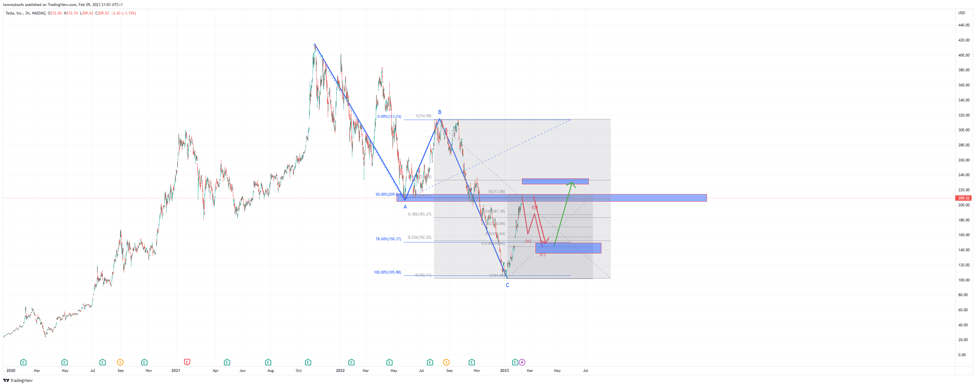 NASDAQ:TSLA Chart Image by tommyboxfx