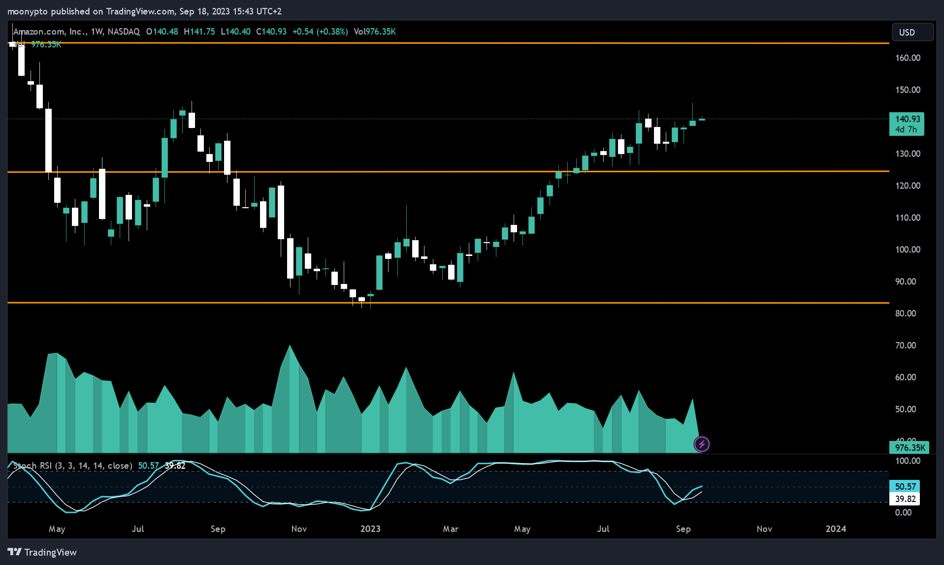 NASDAQ:AMZN Chart Image by moonypto