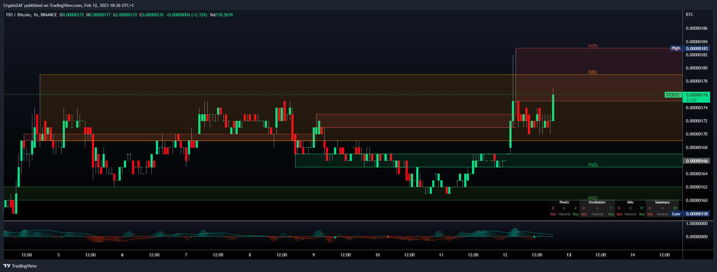 BINANCE:FIOBTC Chart Image by Crypto2AF
