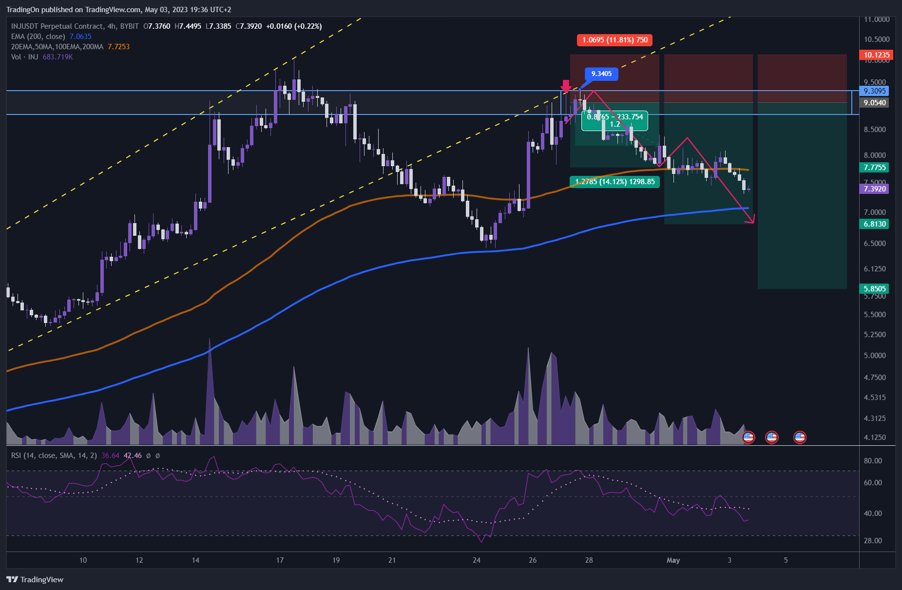 BYBIT:INJUSDT.P Chart Image by TradingOn
