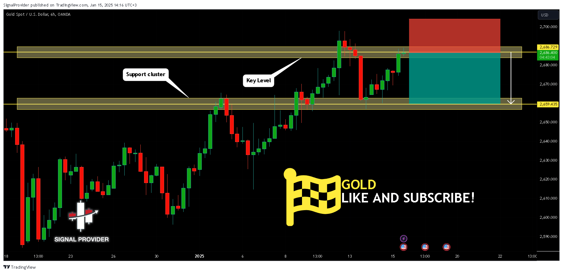 OANDA:XAUUSD Chart Image by SignalProvider
