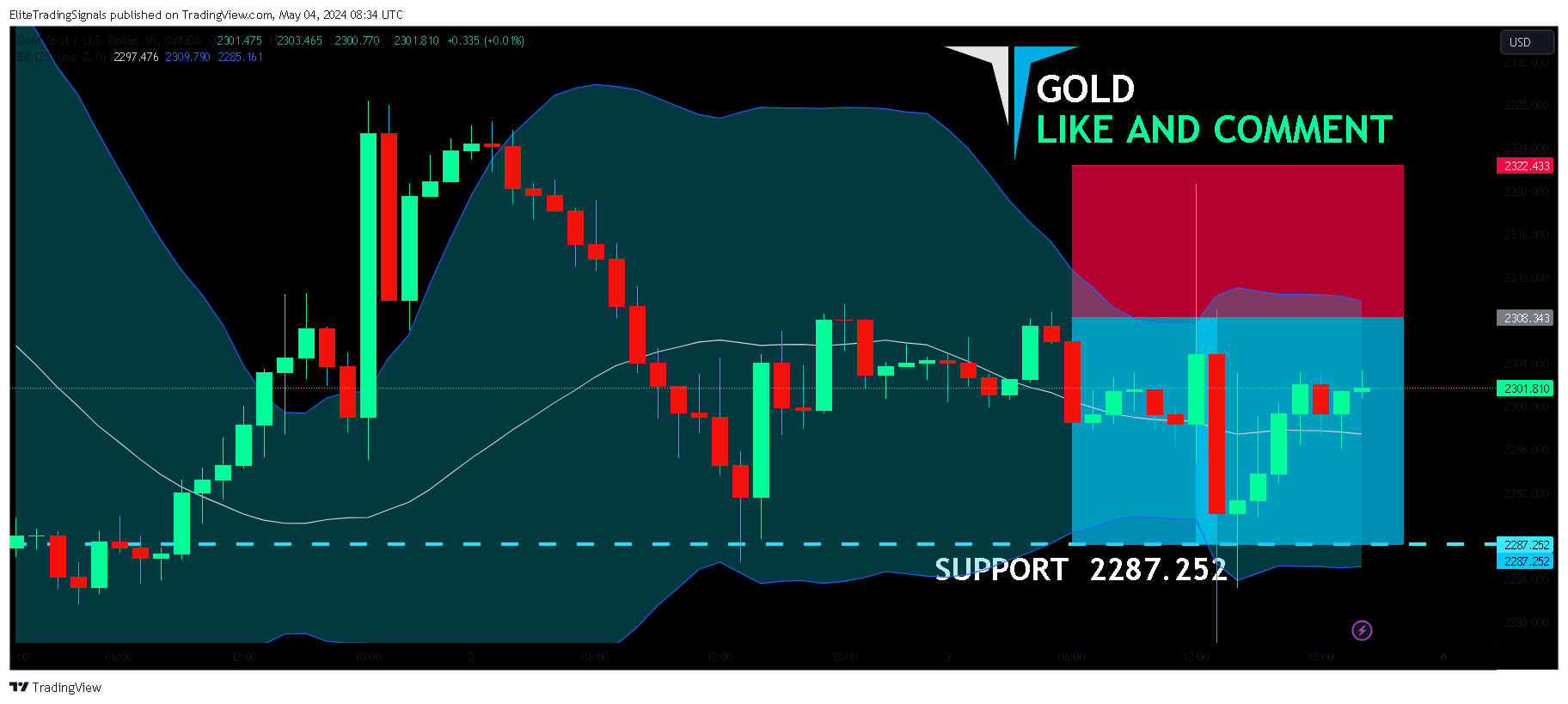OANDA:XAUUSD Chart Image by EliteTradingSignals